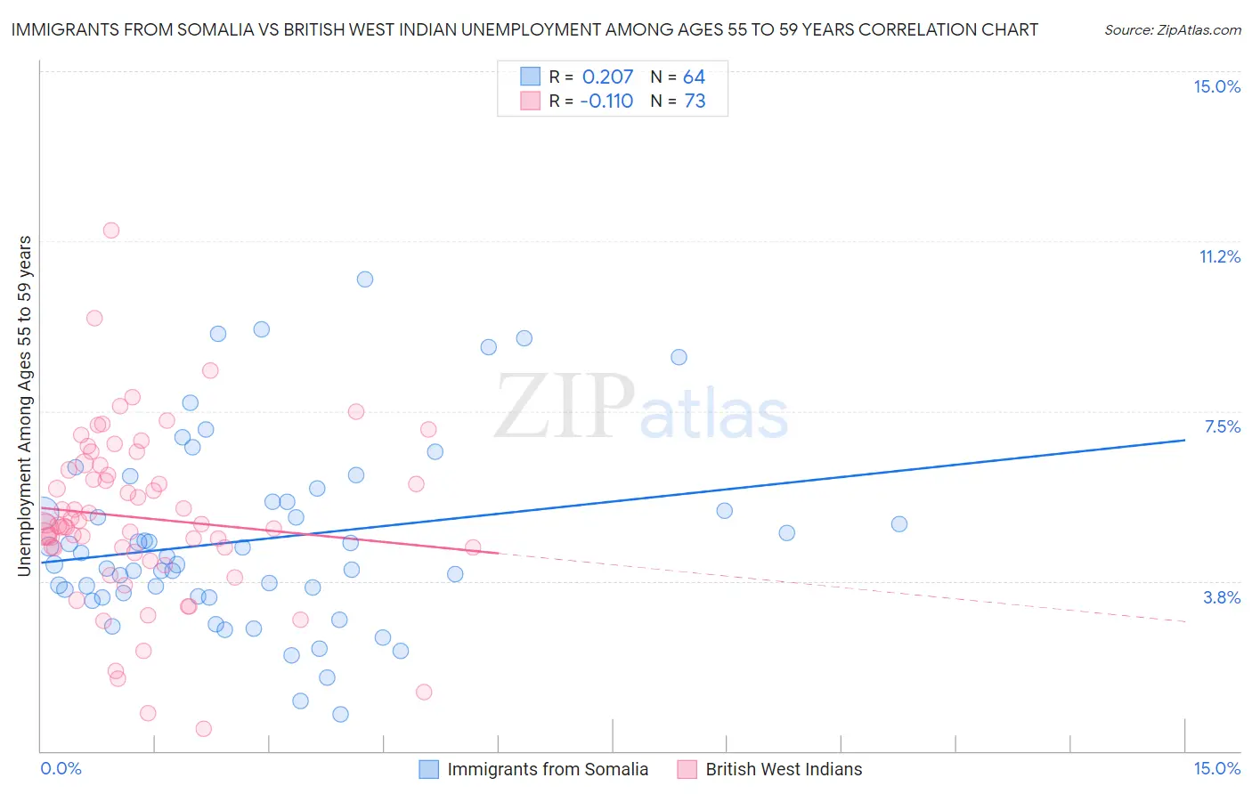 Immigrants from Somalia vs British West Indian Unemployment Among Ages 55 to 59 years