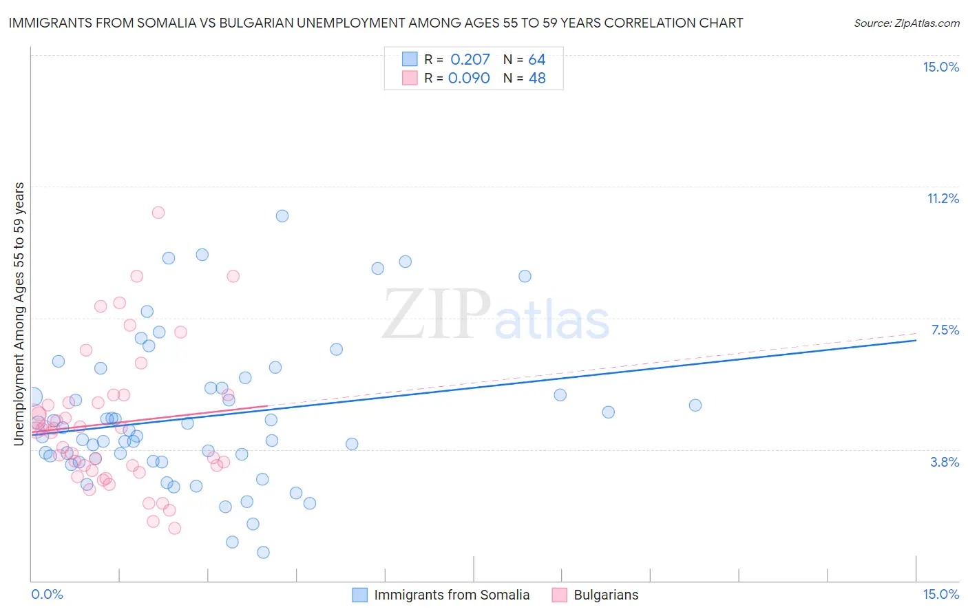Immigrants from Somalia vs Bulgarian Unemployment Among Ages 55 to 59 years