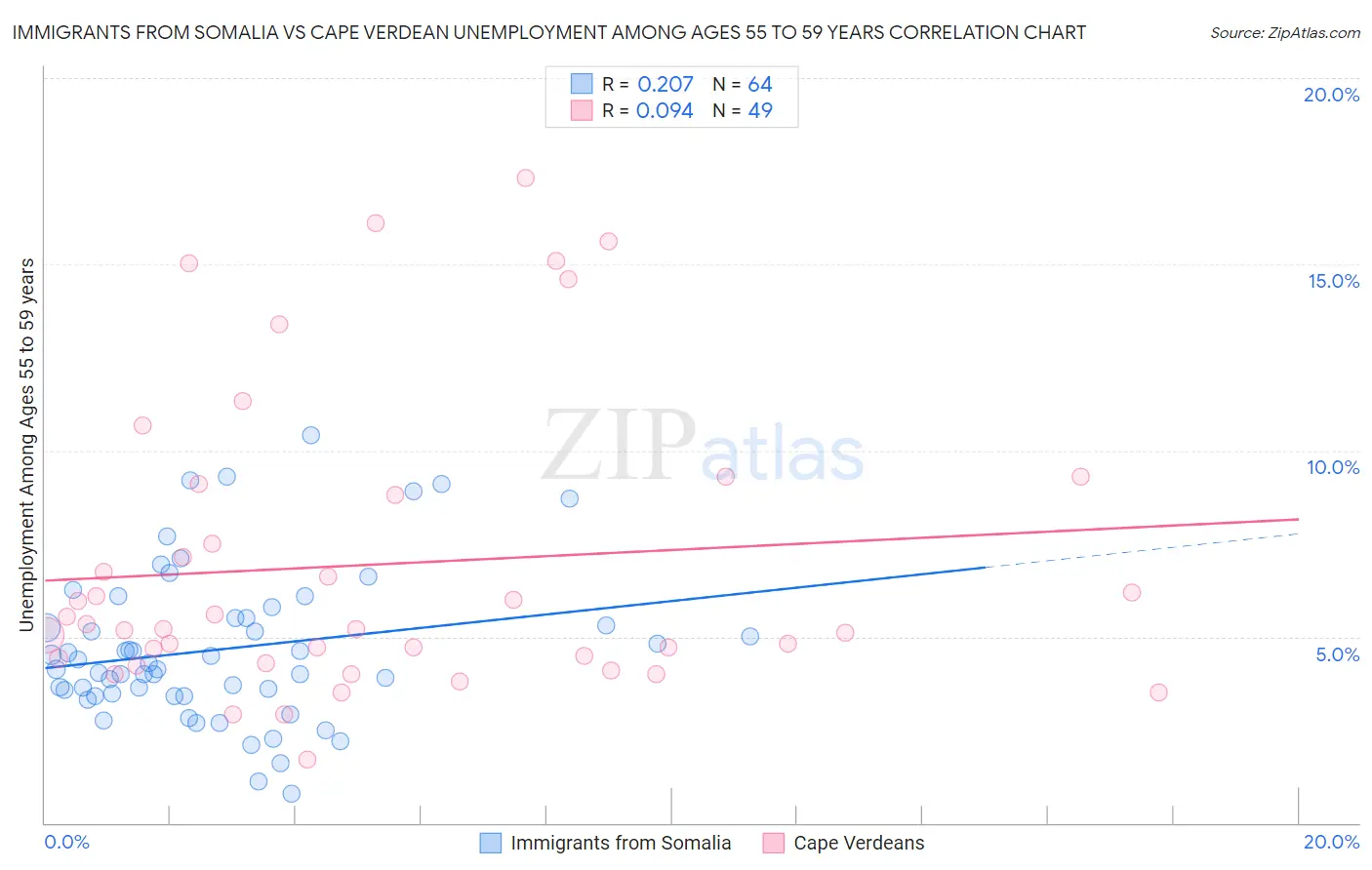 Immigrants from Somalia vs Cape Verdean Unemployment Among Ages 55 to 59 years