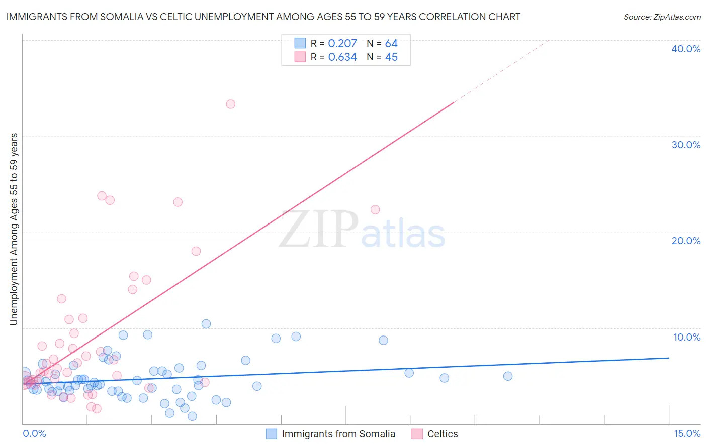 Immigrants from Somalia vs Celtic Unemployment Among Ages 55 to 59 years