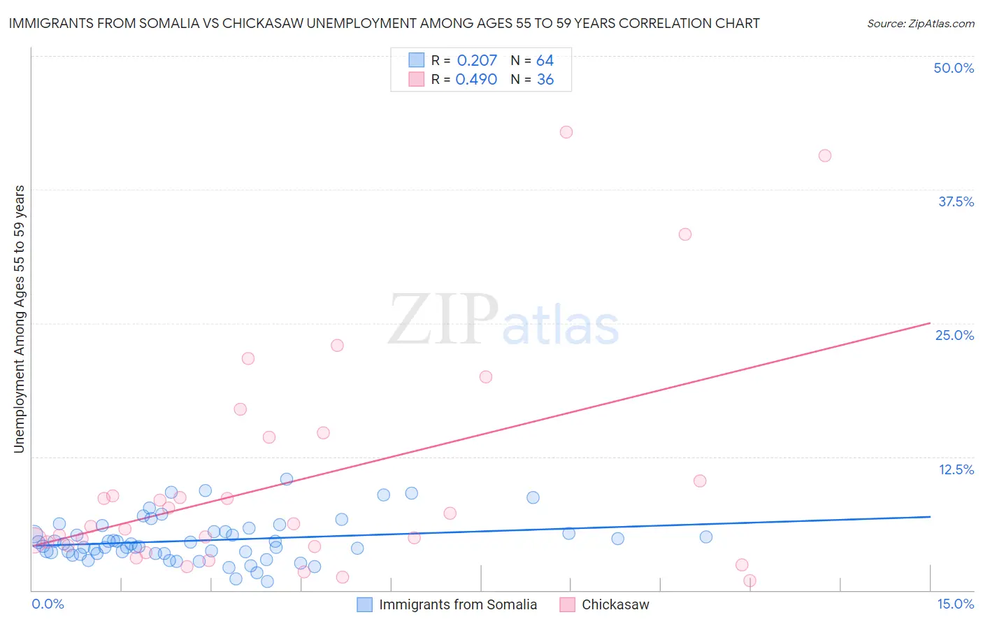 Immigrants from Somalia vs Chickasaw Unemployment Among Ages 55 to 59 years