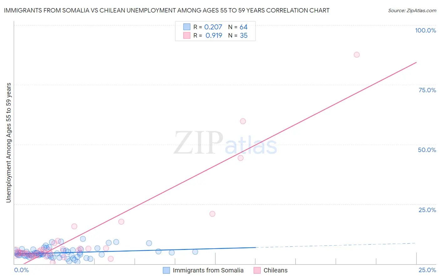 Immigrants from Somalia vs Chilean Unemployment Among Ages 55 to 59 years