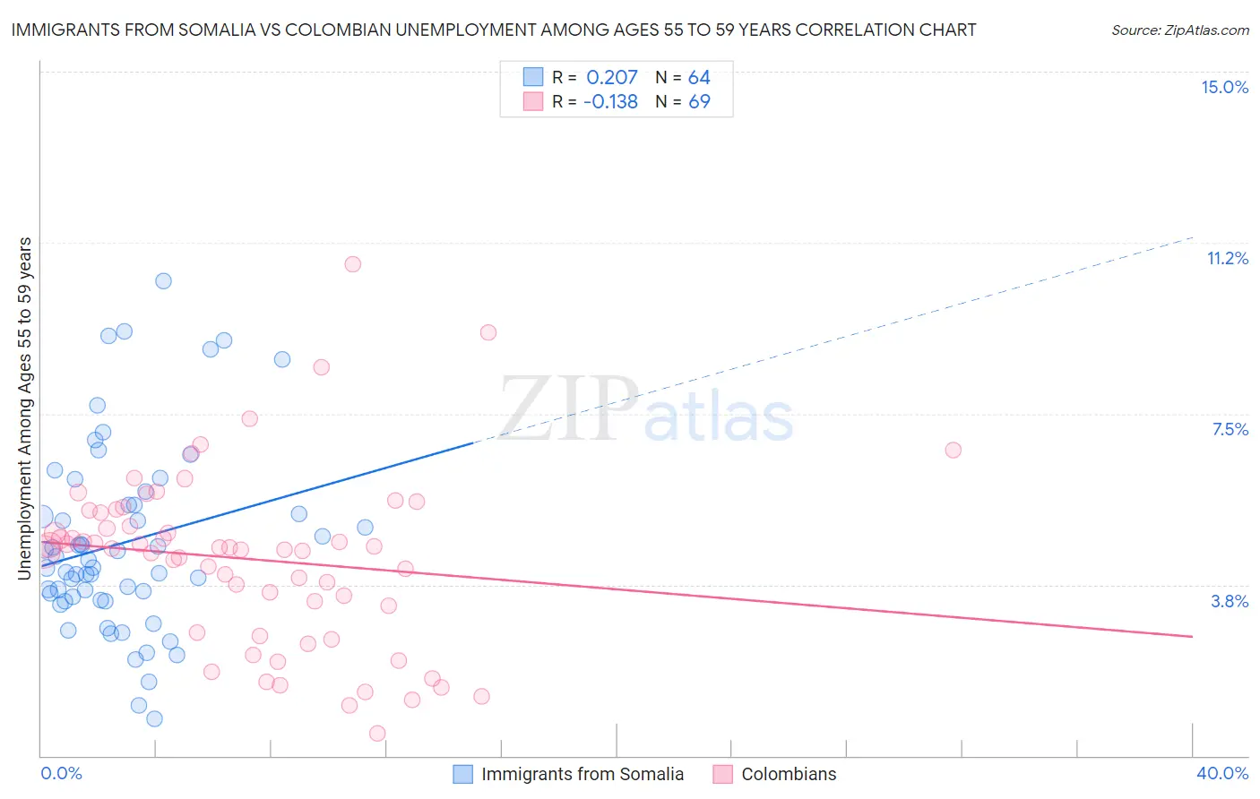 Immigrants from Somalia vs Colombian Unemployment Among Ages 55 to 59 years