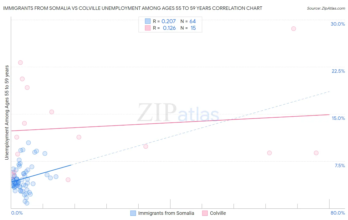Immigrants from Somalia vs Colville Unemployment Among Ages 55 to 59 years