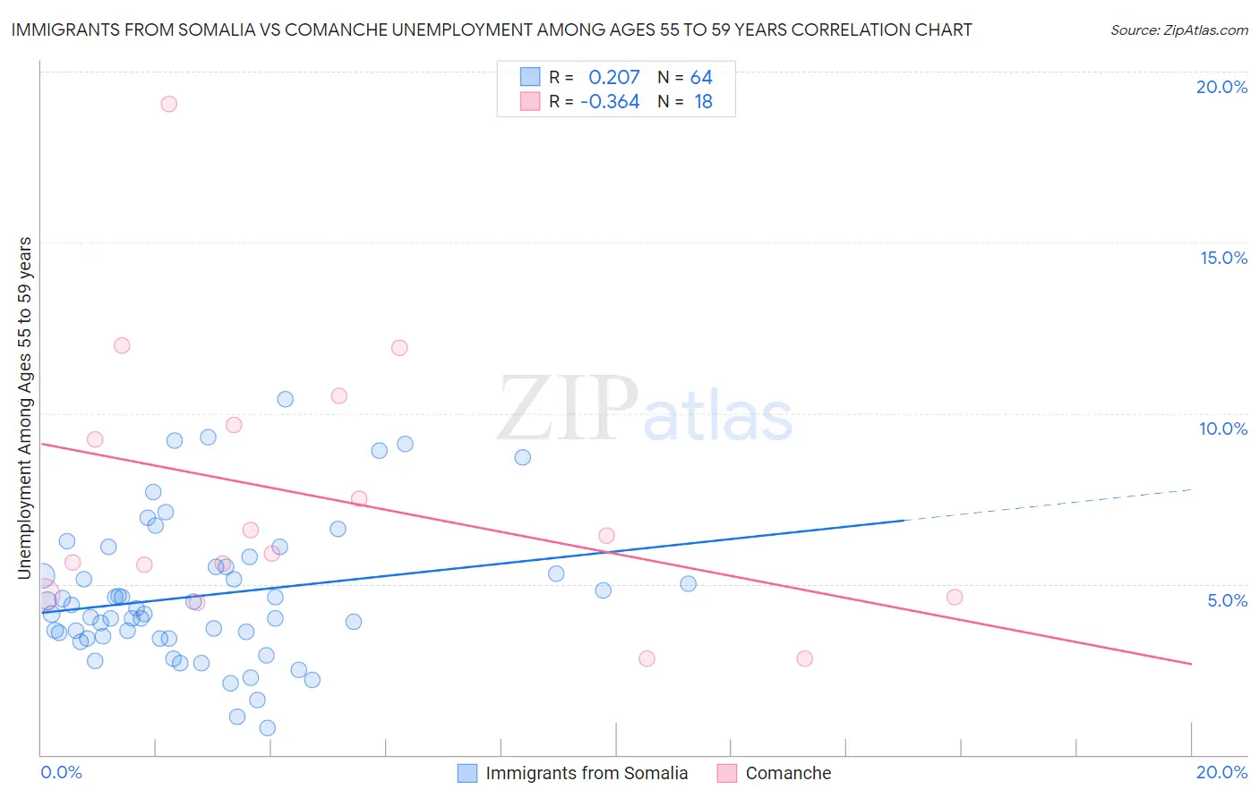 Immigrants from Somalia vs Comanche Unemployment Among Ages 55 to 59 years