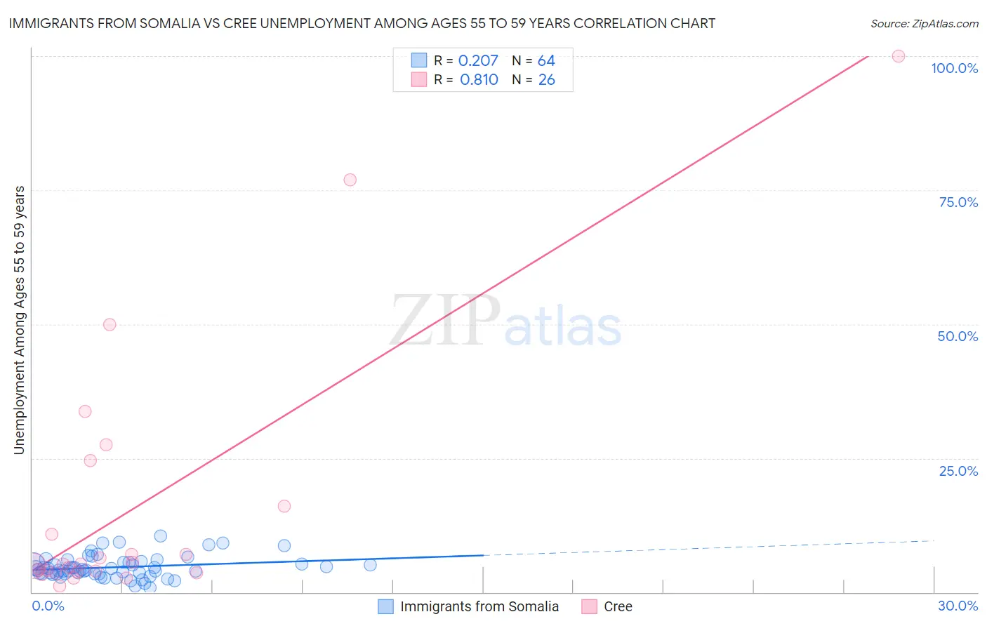 Immigrants from Somalia vs Cree Unemployment Among Ages 55 to 59 years