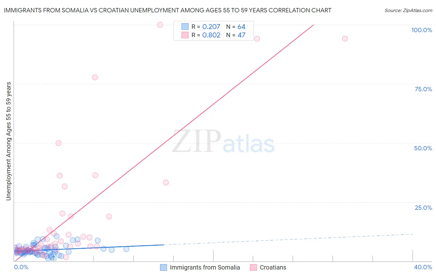 Immigrants from Somalia vs Croatian Unemployment Among Ages 55 to 59 years