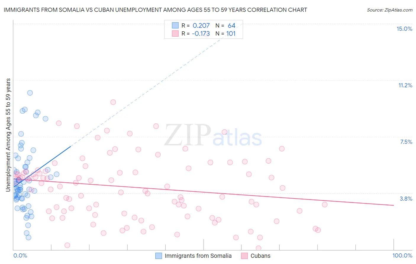 Immigrants from Somalia vs Cuban Unemployment Among Ages 55 to 59 years