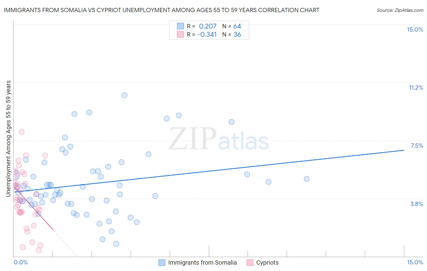 Immigrants from Somalia vs Cypriot Unemployment Among Ages 55 to 59 years