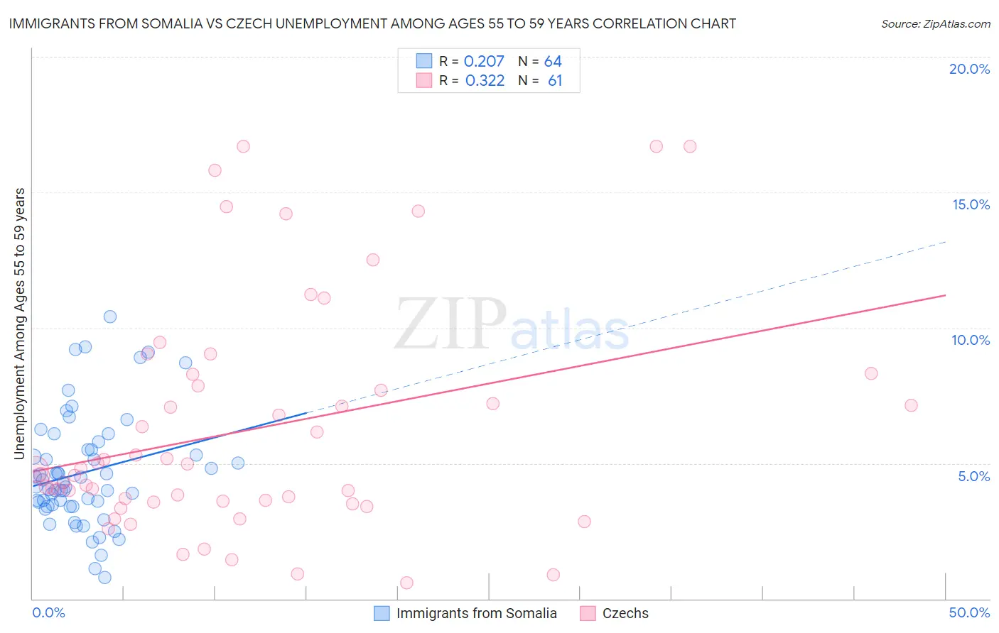 Immigrants from Somalia vs Czech Unemployment Among Ages 55 to 59 years