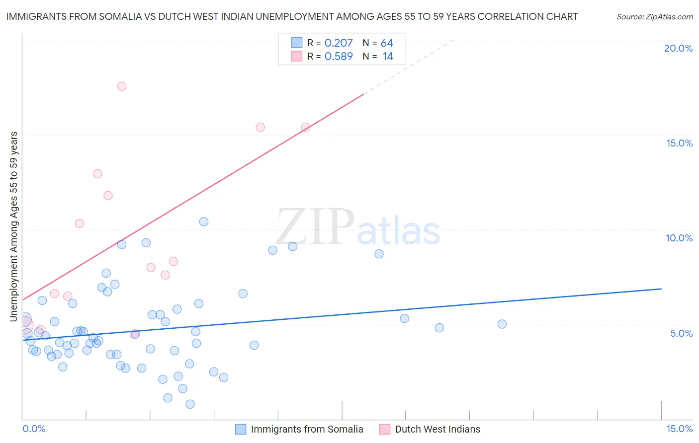 Immigrants from Somalia vs Dutch West Indian Unemployment Among Ages 55 to 59 years