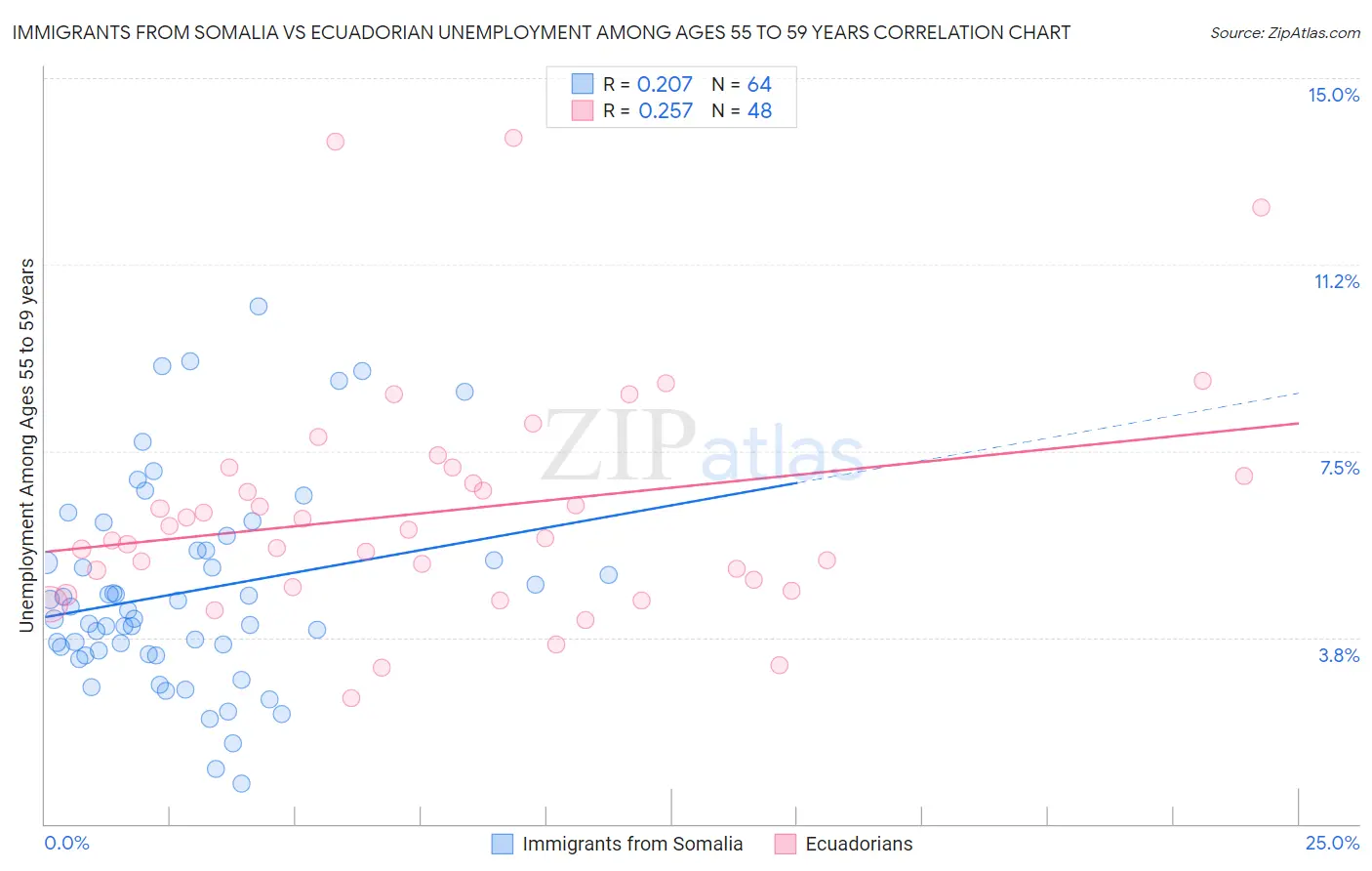 Immigrants from Somalia vs Ecuadorian Unemployment Among Ages 55 to 59 years