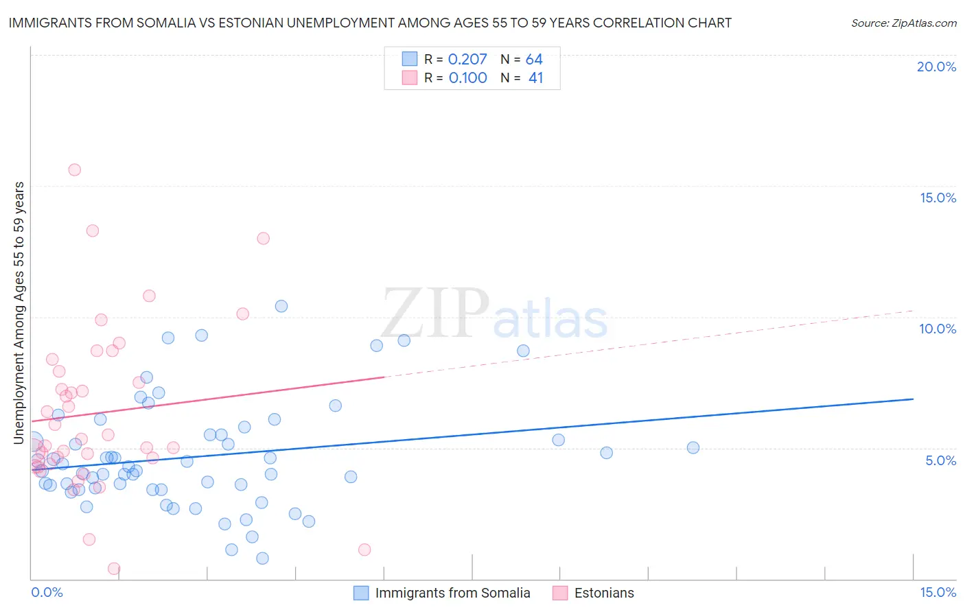 Immigrants from Somalia vs Estonian Unemployment Among Ages 55 to 59 years