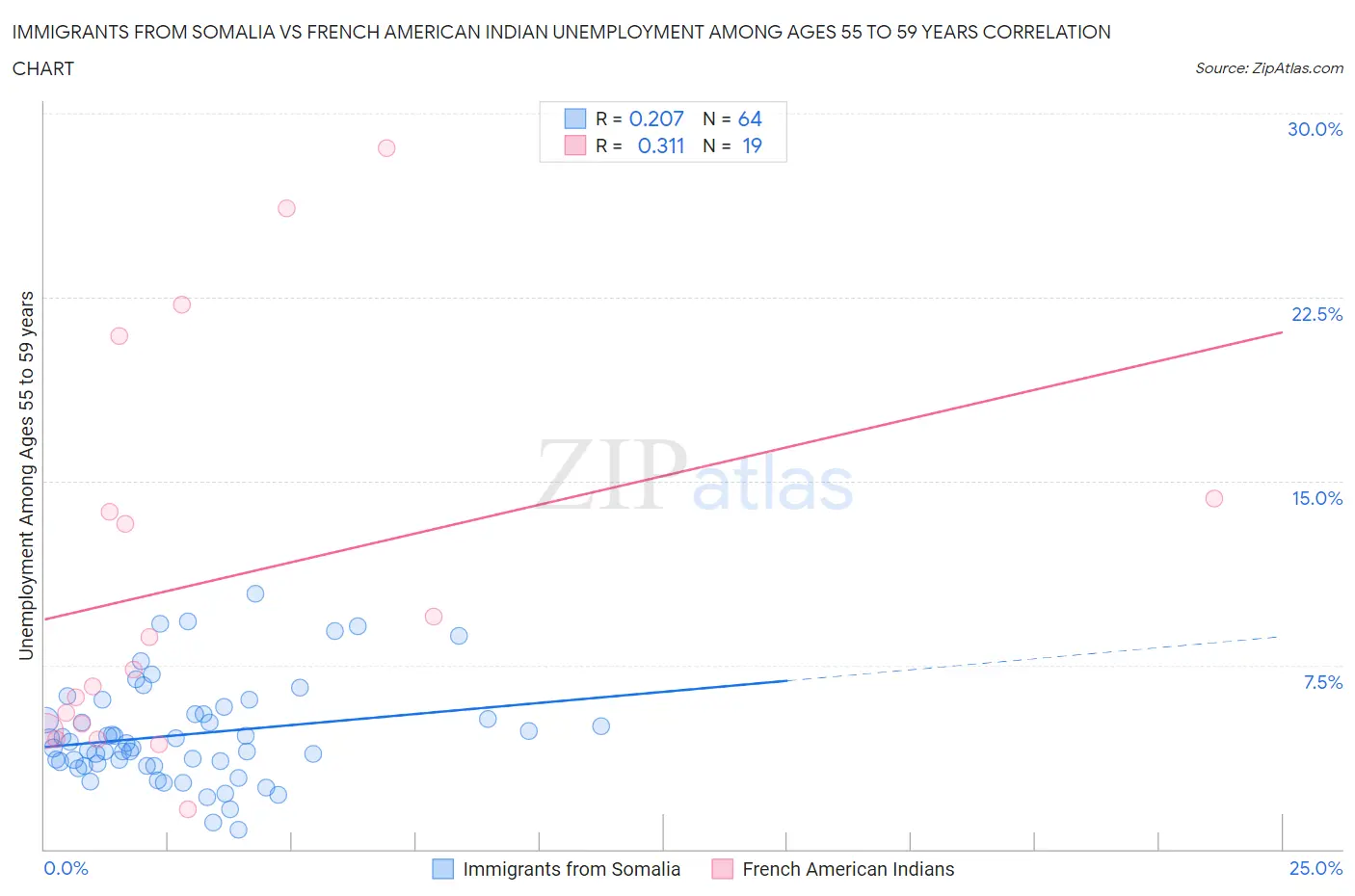 Immigrants from Somalia vs French American Indian Unemployment Among Ages 55 to 59 years