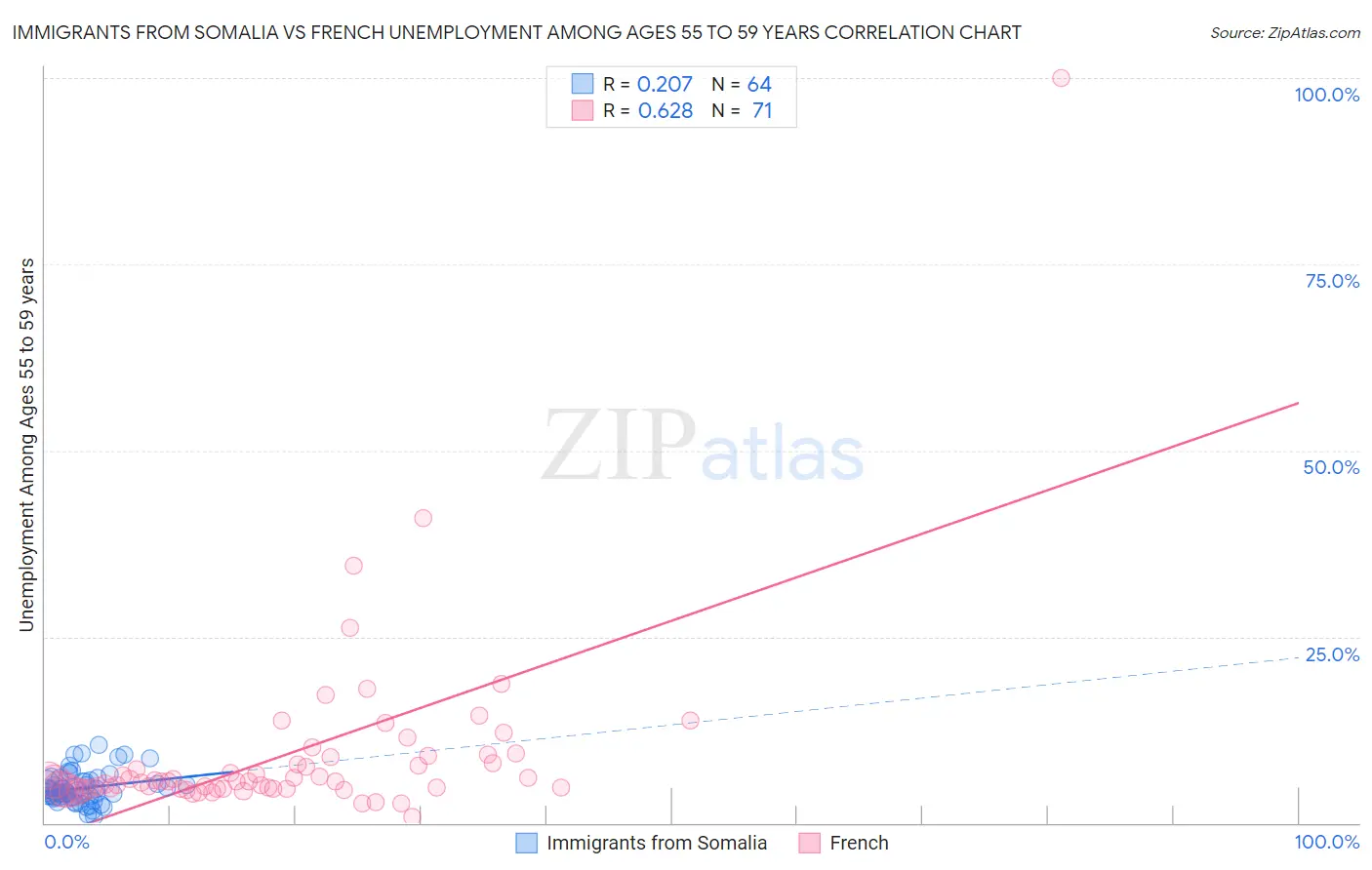 Immigrants from Somalia vs French Unemployment Among Ages 55 to 59 years