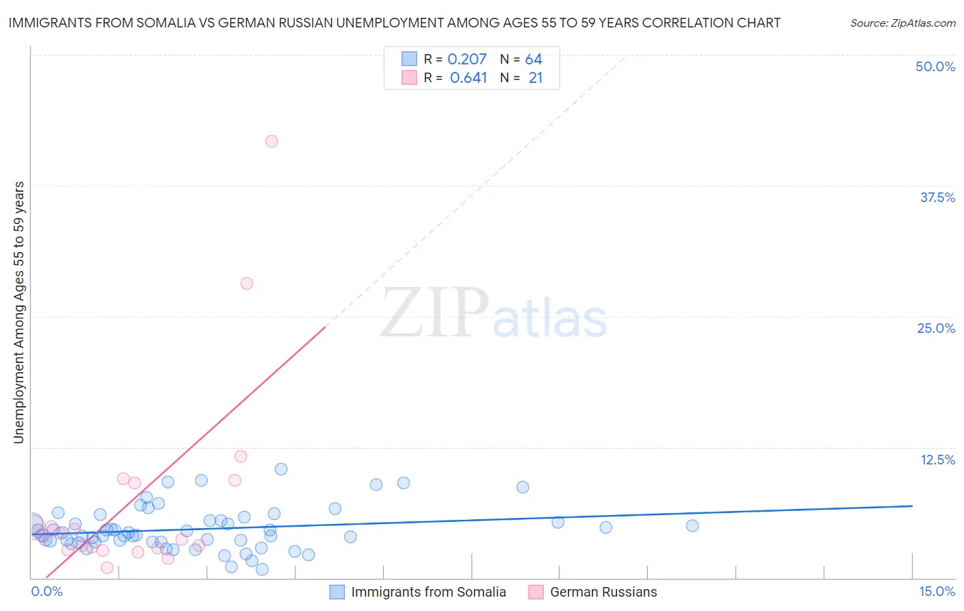 Immigrants from Somalia vs German Russian Unemployment Among Ages 55 to 59 years