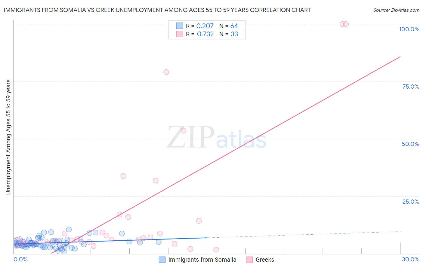 Immigrants from Somalia vs Greek Unemployment Among Ages 55 to 59 years