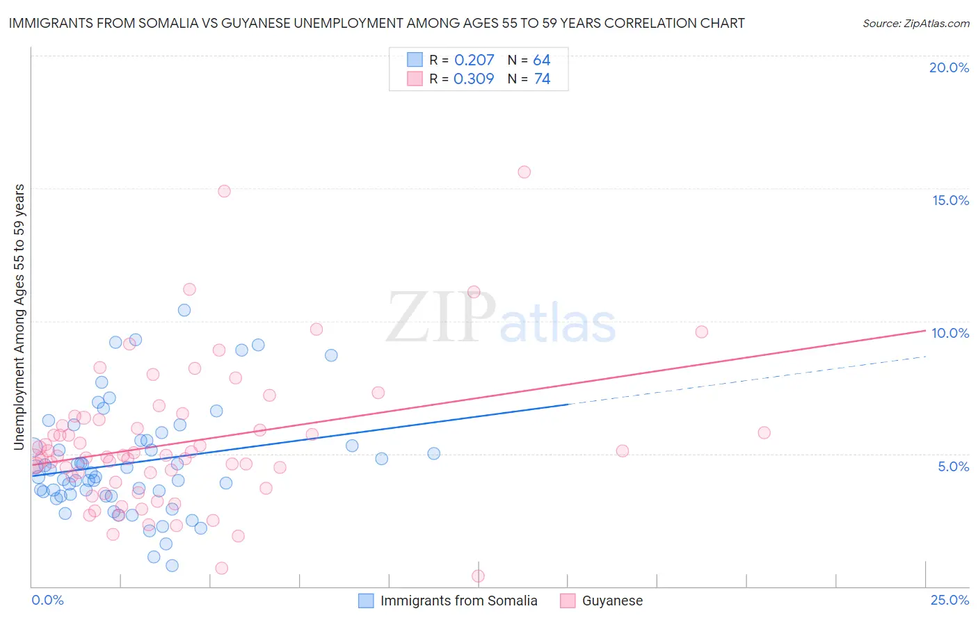 Immigrants from Somalia vs Guyanese Unemployment Among Ages 55 to 59 years