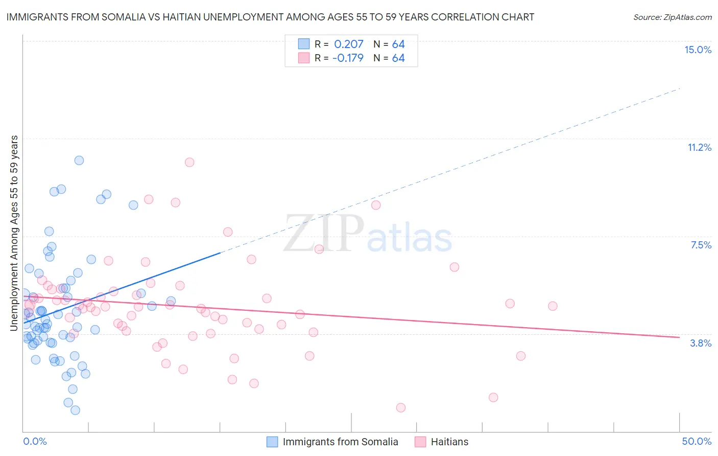 Immigrants from Somalia vs Haitian Unemployment Among Ages 55 to 59 years