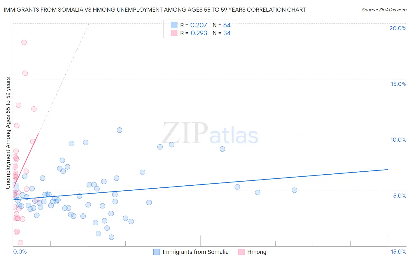 Immigrants from Somalia vs Hmong Unemployment Among Ages 55 to 59 years