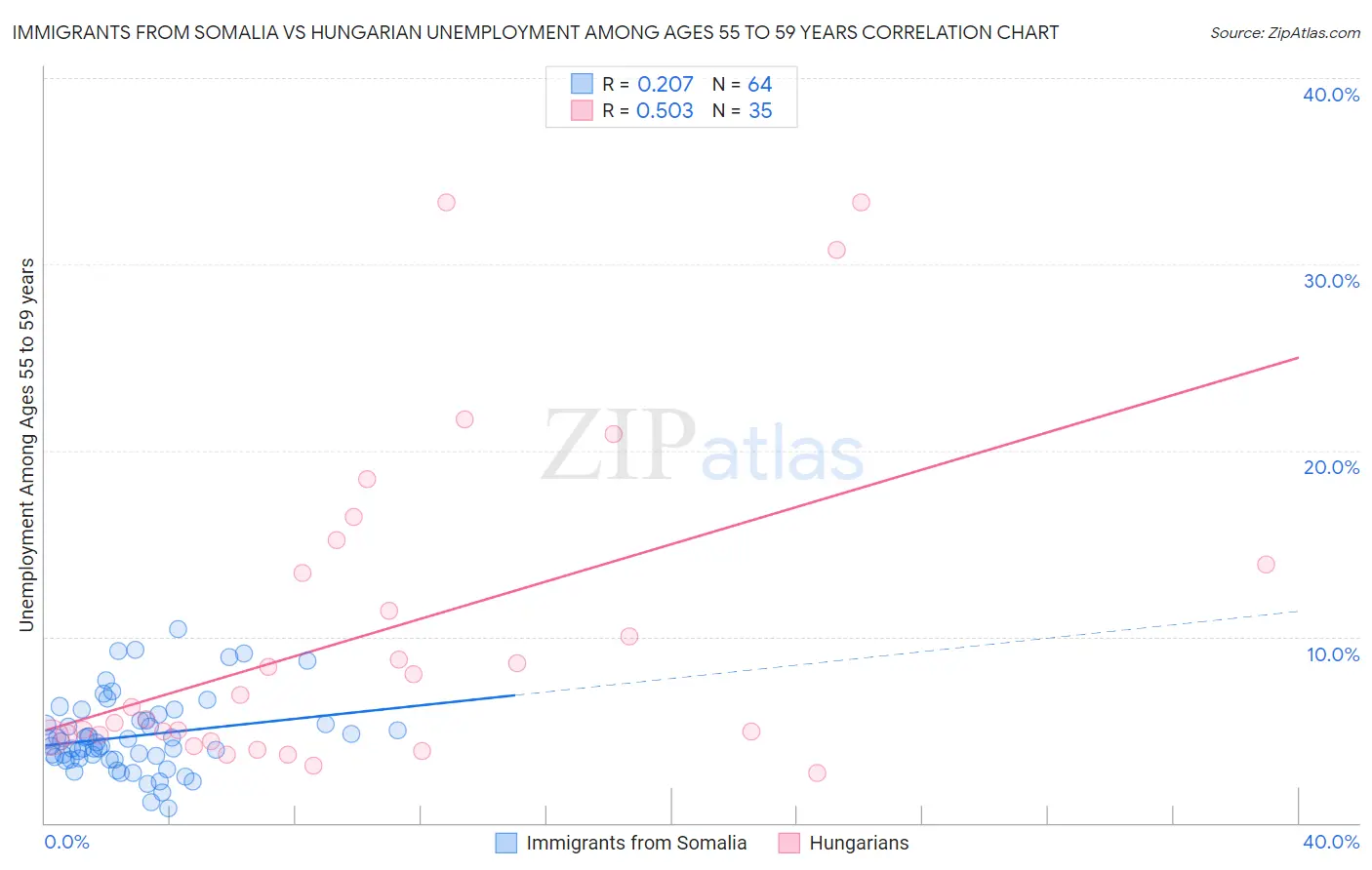 Immigrants from Somalia vs Hungarian Unemployment Among Ages 55 to 59 years