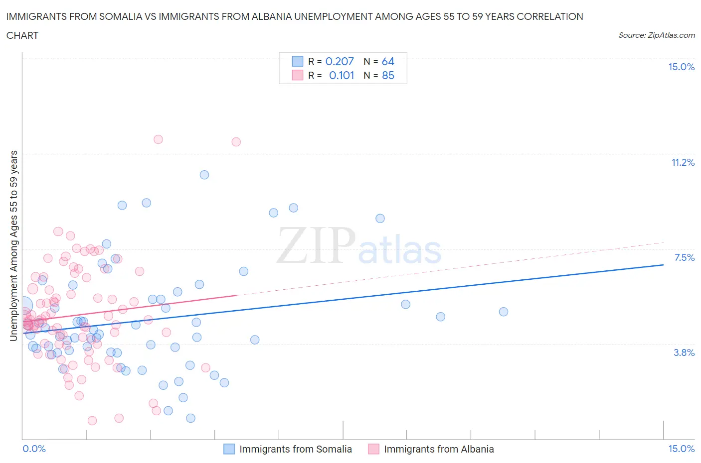 Immigrants from Somalia vs Immigrants from Albania Unemployment Among Ages 55 to 59 years