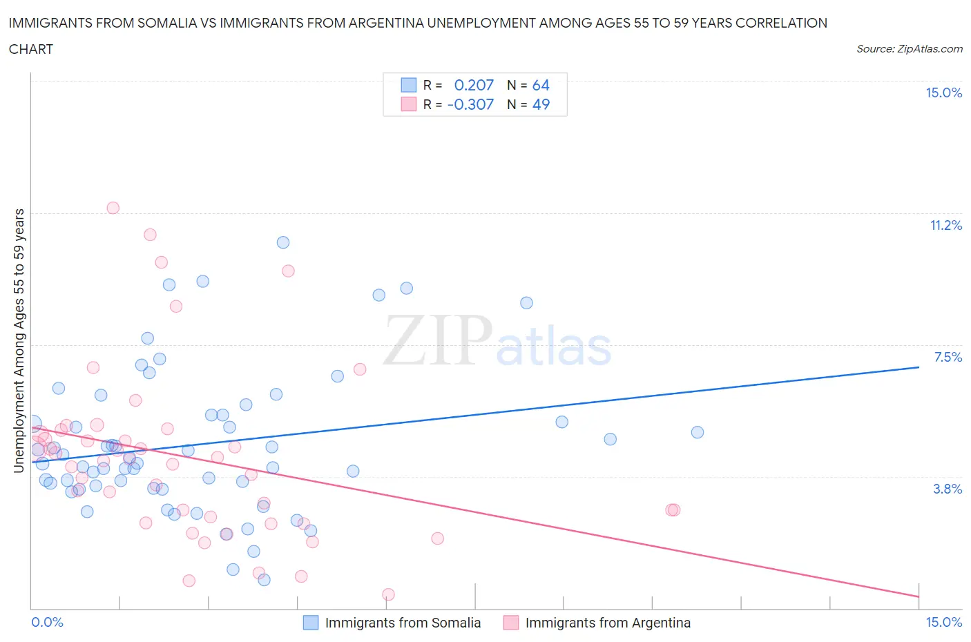 Immigrants from Somalia vs Immigrants from Argentina Unemployment Among Ages 55 to 59 years