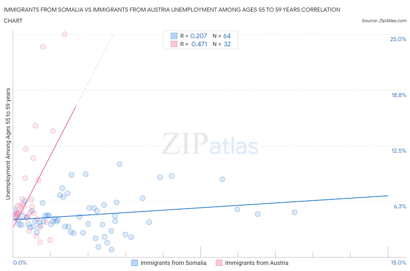 Immigrants from Somalia vs Immigrants from Austria Unemployment Among Ages 55 to 59 years