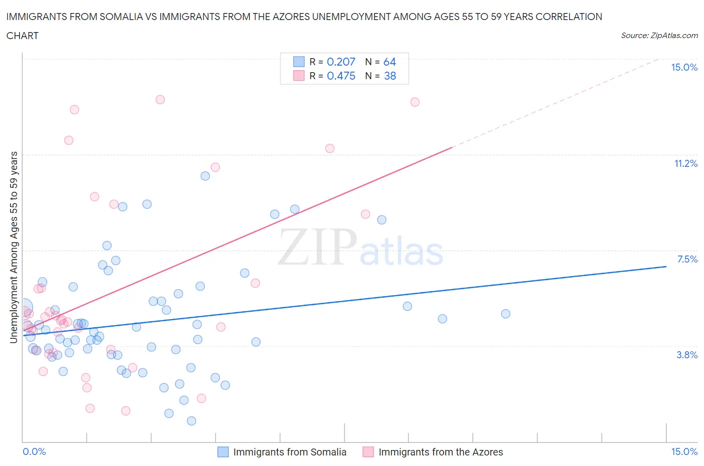 Immigrants from Somalia vs Immigrants from the Azores Unemployment Among Ages 55 to 59 years