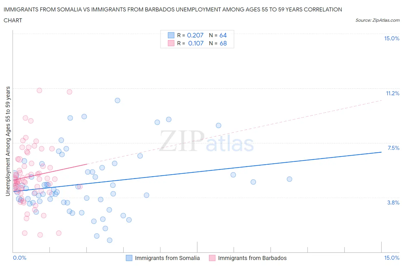 Immigrants from Somalia vs Immigrants from Barbados Unemployment Among Ages 55 to 59 years