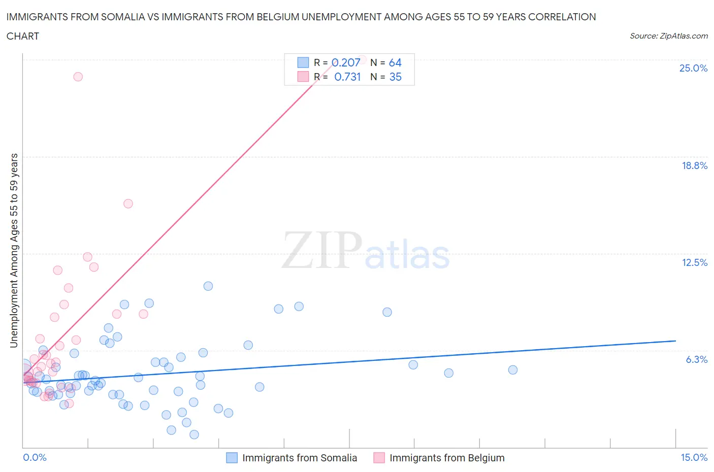 Immigrants from Somalia vs Immigrants from Belgium Unemployment Among Ages 55 to 59 years