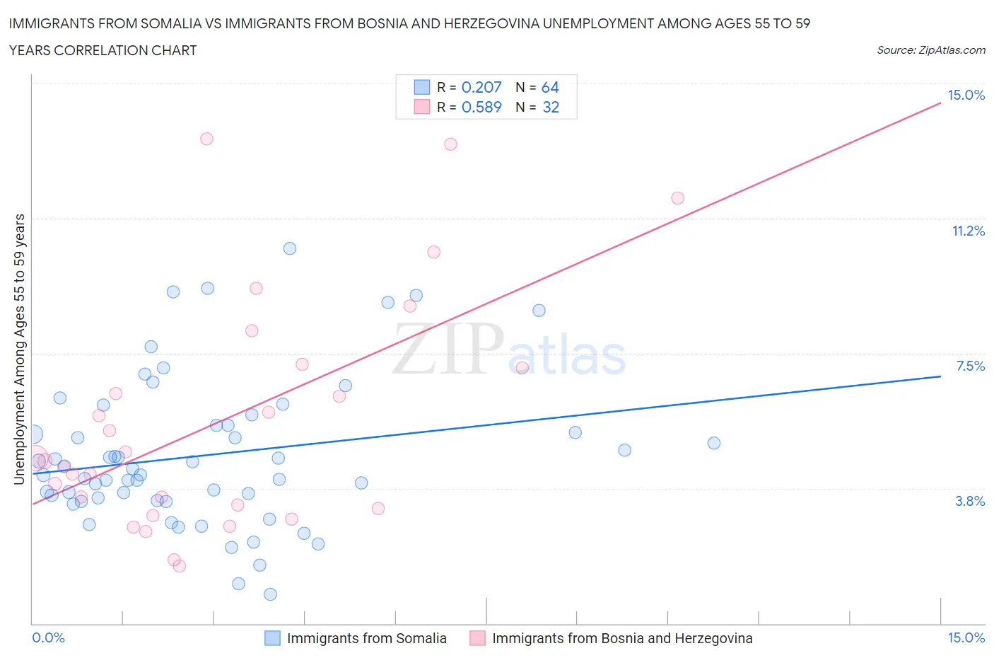 Immigrants from Somalia vs Immigrants from Bosnia and Herzegovina Unemployment Among Ages 55 to 59 years