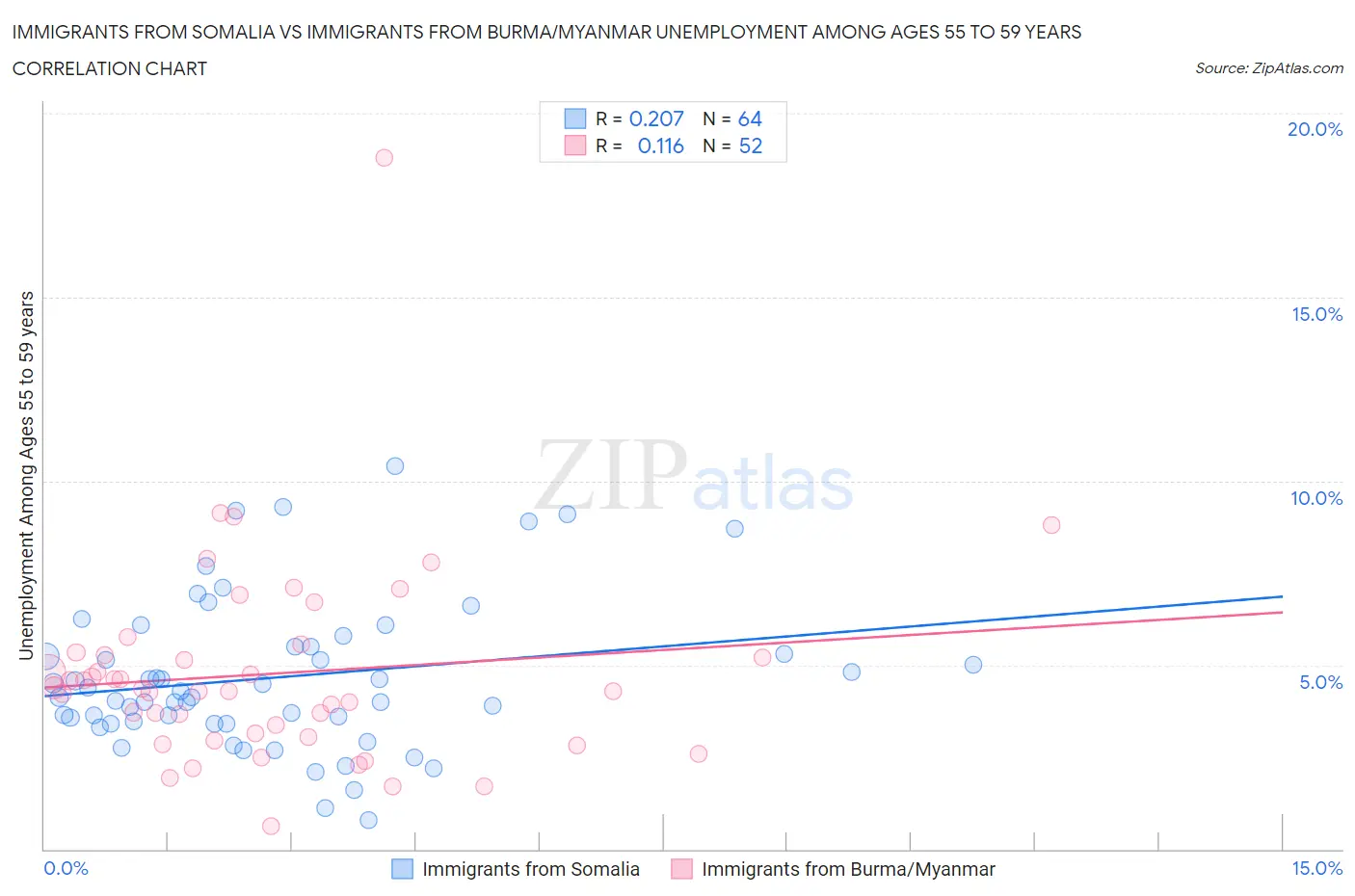 Immigrants from Somalia vs Immigrants from Burma/Myanmar Unemployment Among Ages 55 to 59 years