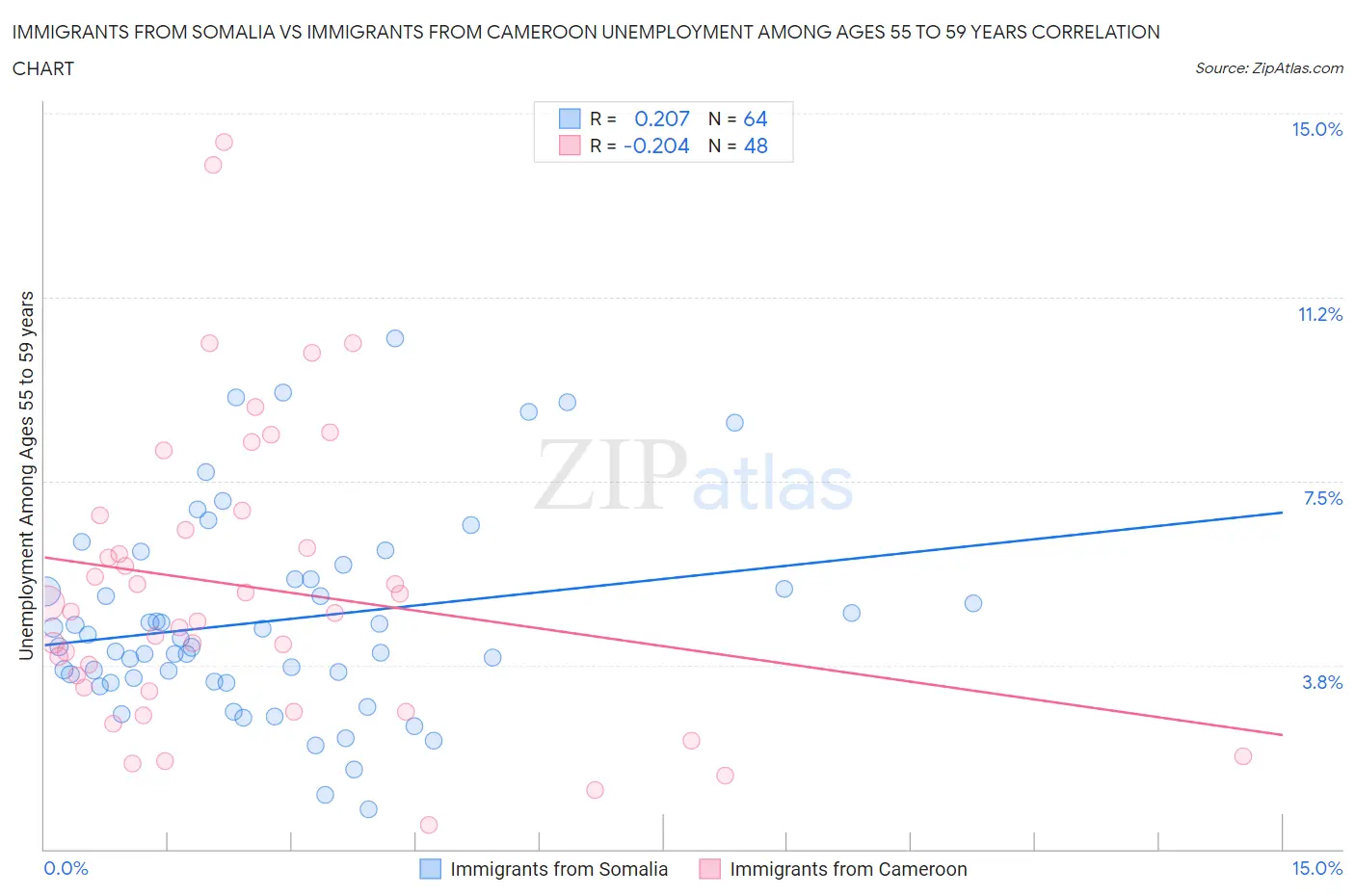 Immigrants from Somalia vs Immigrants from Cameroon Unemployment Among Ages 55 to 59 years