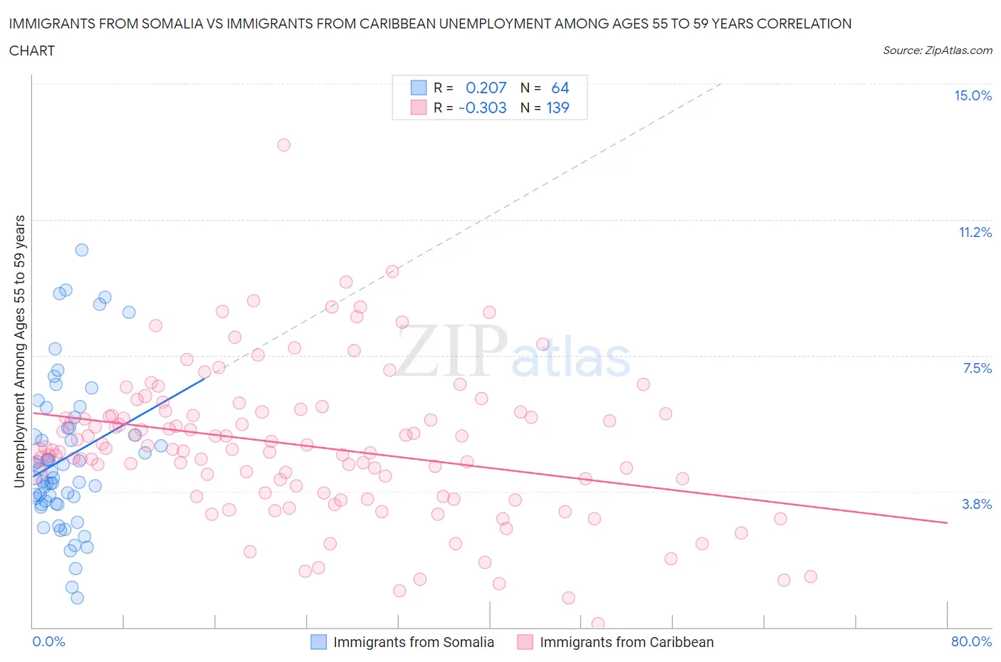 Immigrants from Somalia vs Immigrants from Caribbean Unemployment Among Ages 55 to 59 years