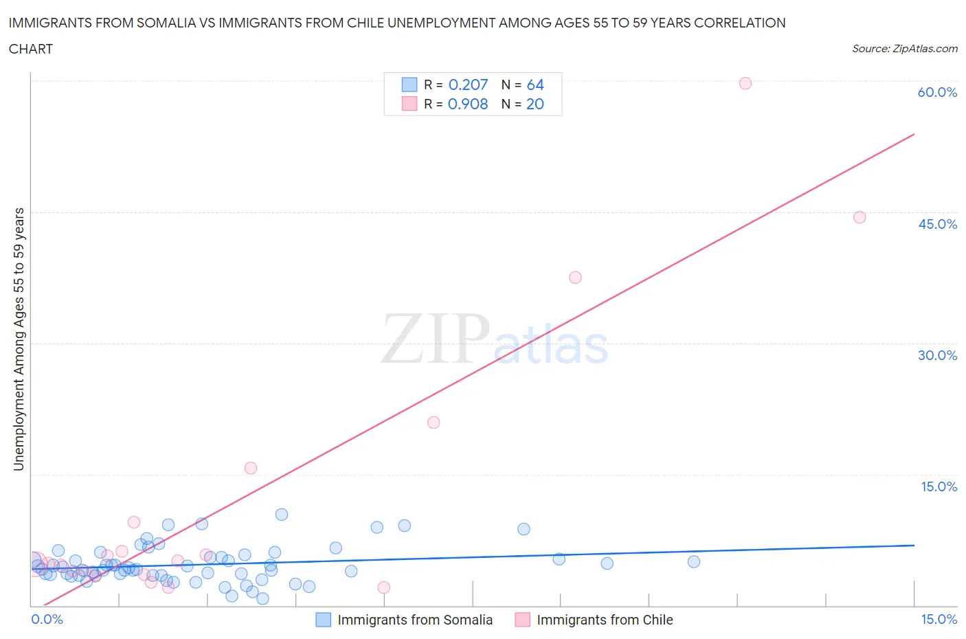 Immigrants from Somalia vs Immigrants from Chile Unemployment Among Ages 55 to 59 years