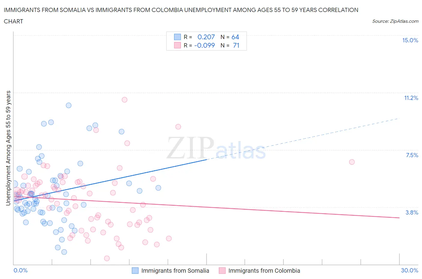 Immigrants from Somalia vs Immigrants from Colombia Unemployment Among Ages 55 to 59 years