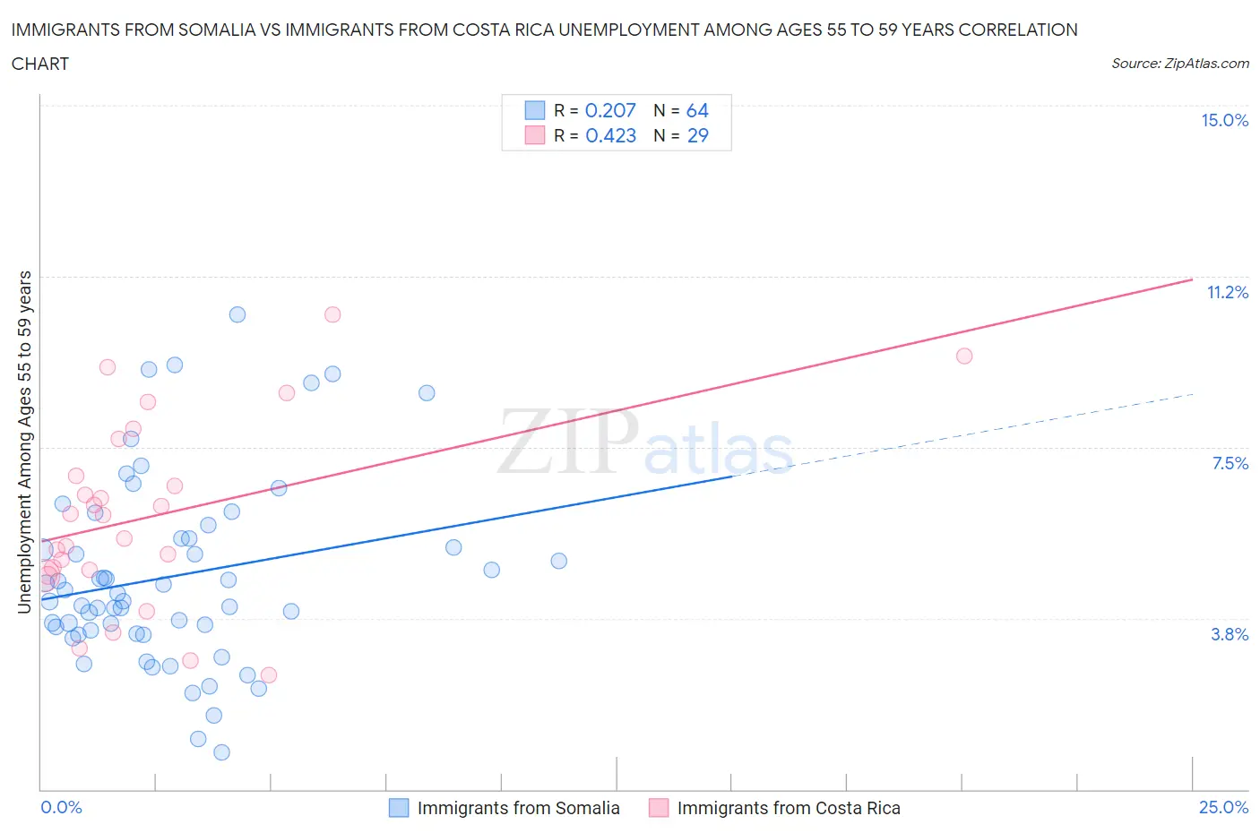 Immigrants from Somalia vs Immigrants from Costa Rica Unemployment Among Ages 55 to 59 years