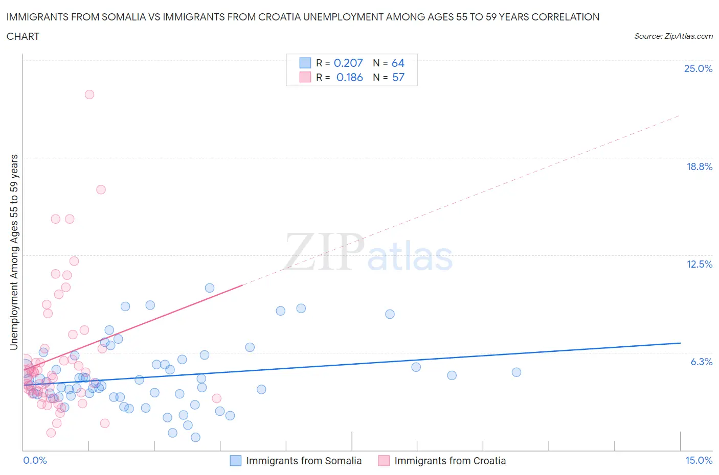 Immigrants from Somalia vs Immigrants from Croatia Unemployment Among Ages 55 to 59 years