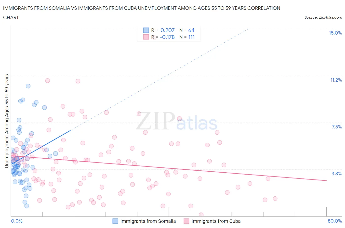Immigrants from Somalia vs Immigrants from Cuba Unemployment Among Ages 55 to 59 years