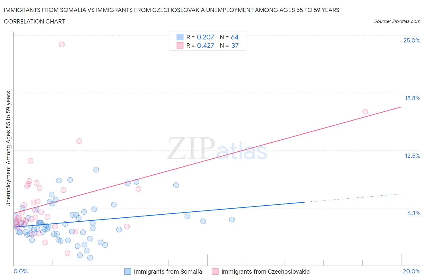 Immigrants from Somalia vs Immigrants from Czechoslovakia Unemployment Among Ages 55 to 59 years