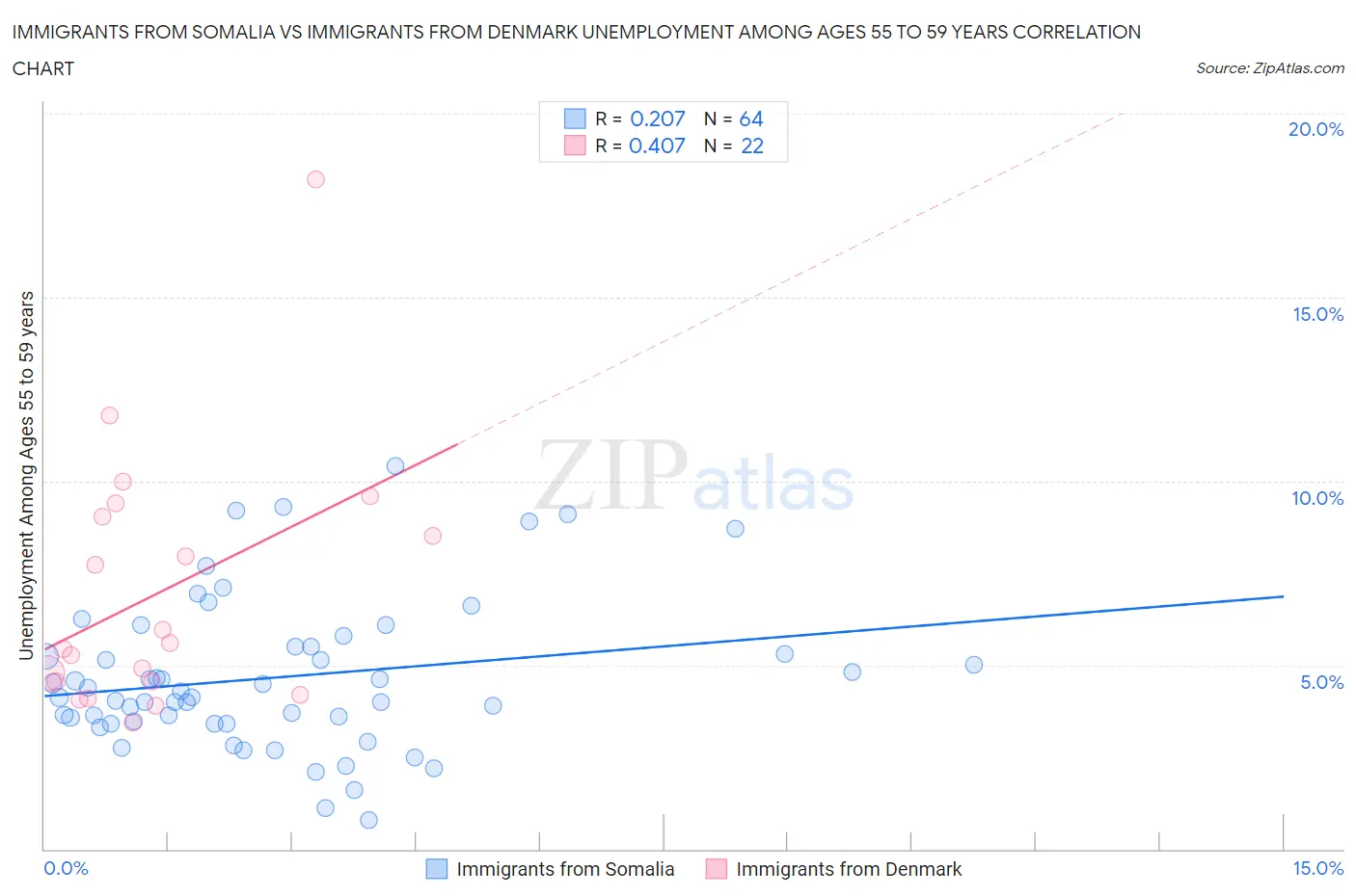 Immigrants from Somalia vs Immigrants from Denmark Unemployment Among Ages 55 to 59 years