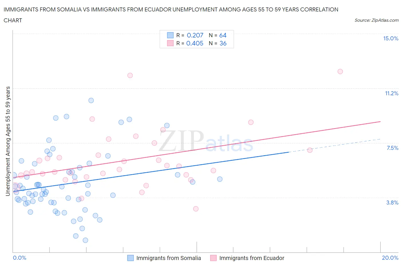 Immigrants from Somalia vs Immigrants from Ecuador Unemployment Among Ages 55 to 59 years