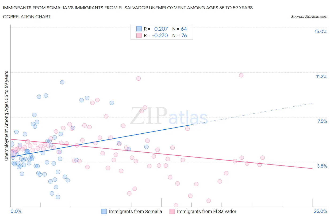 Immigrants from Somalia vs Immigrants from El Salvador Unemployment Among Ages 55 to 59 years