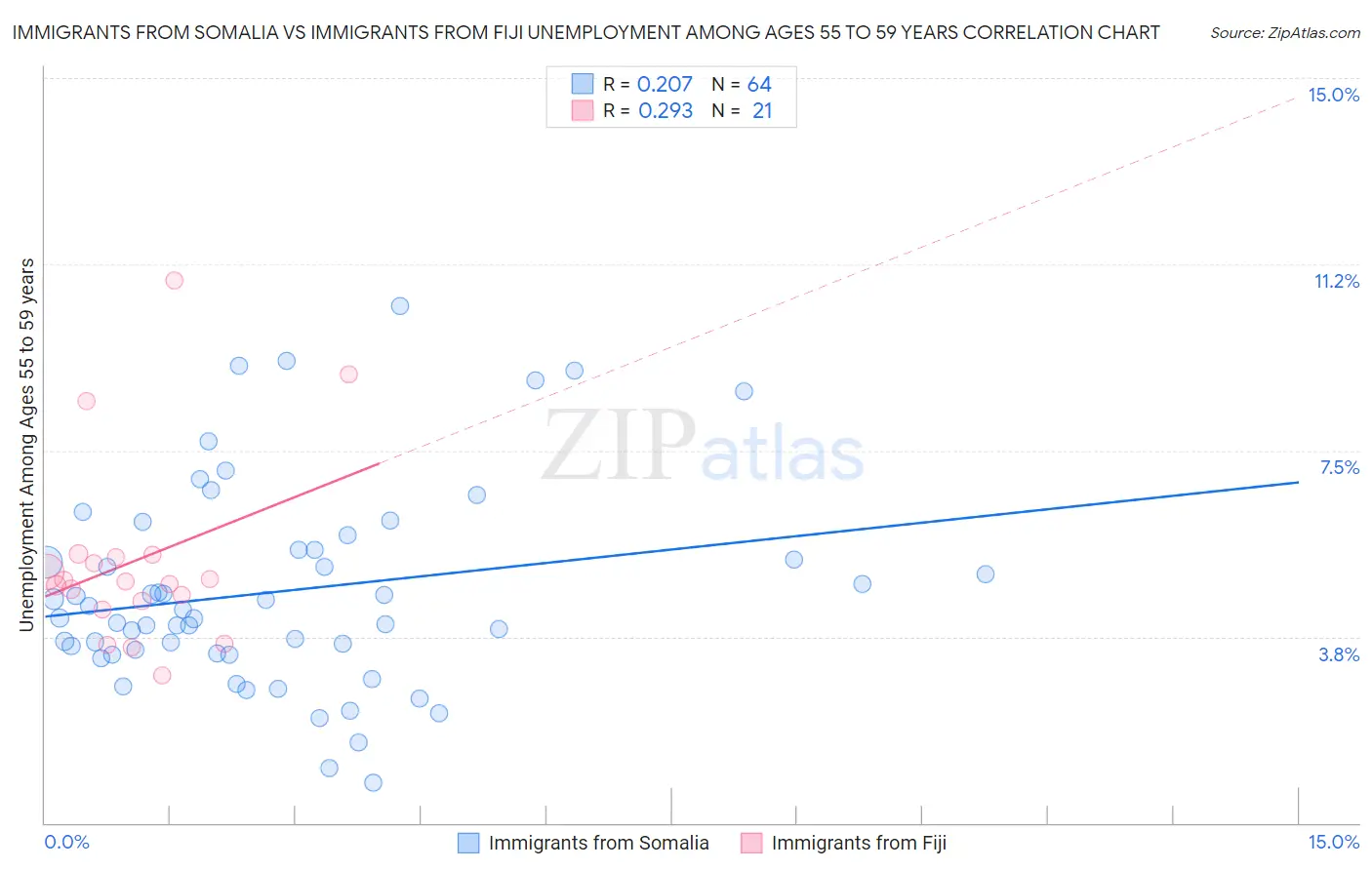 Immigrants from Somalia vs Immigrants from Fiji Unemployment Among Ages 55 to 59 years