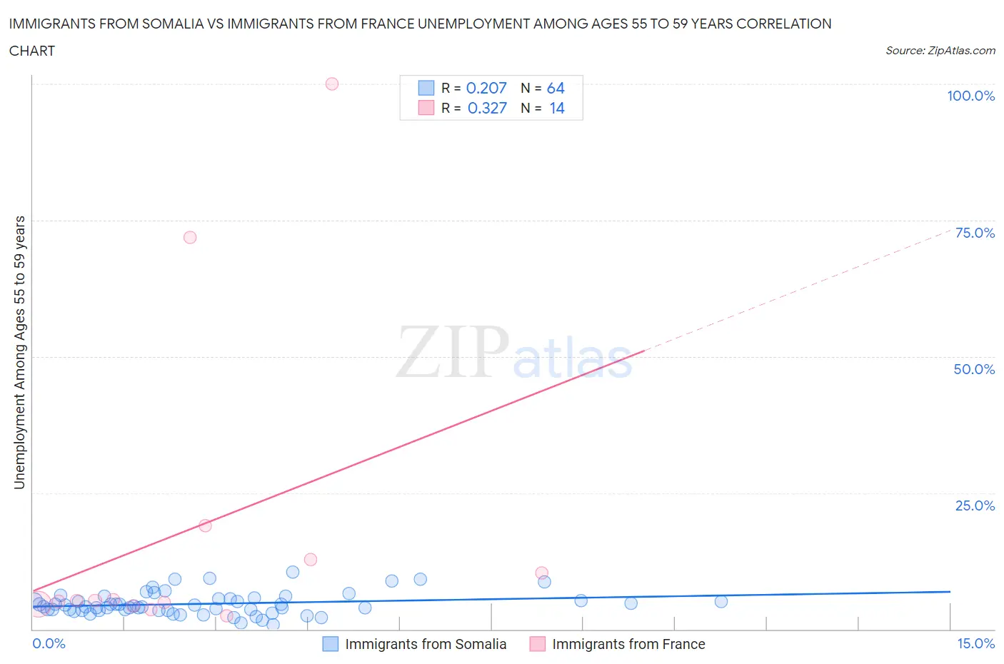 Immigrants from Somalia vs Immigrants from France Unemployment Among Ages 55 to 59 years