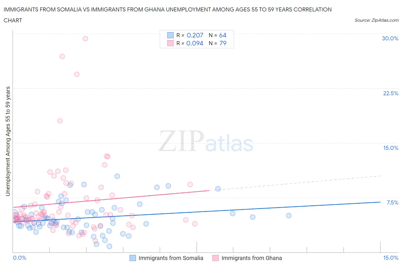 Immigrants from Somalia vs Immigrants from Ghana Unemployment Among Ages 55 to 59 years