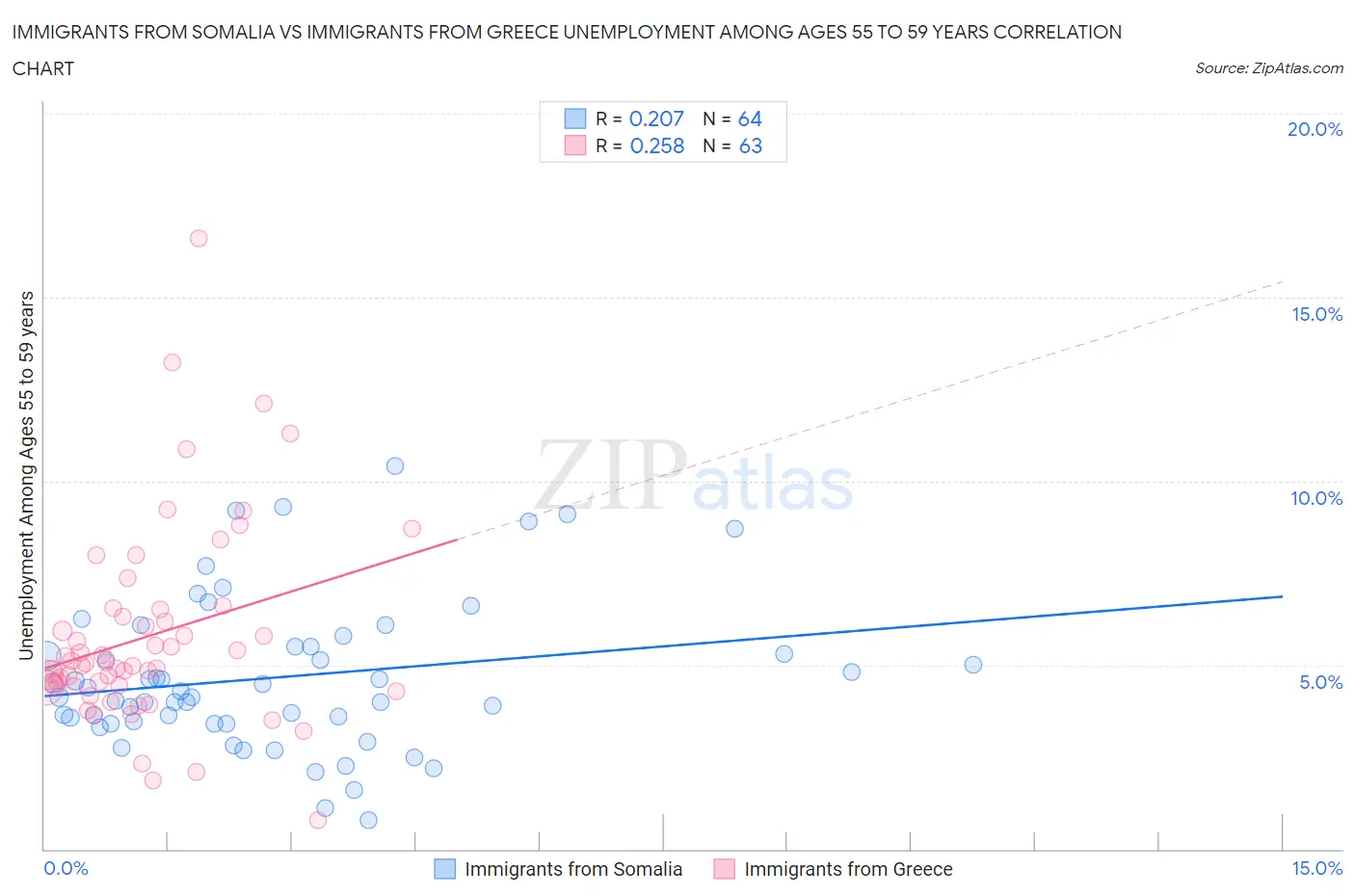 Immigrants from Somalia vs Immigrants from Greece Unemployment Among Ages 55 to 59 years