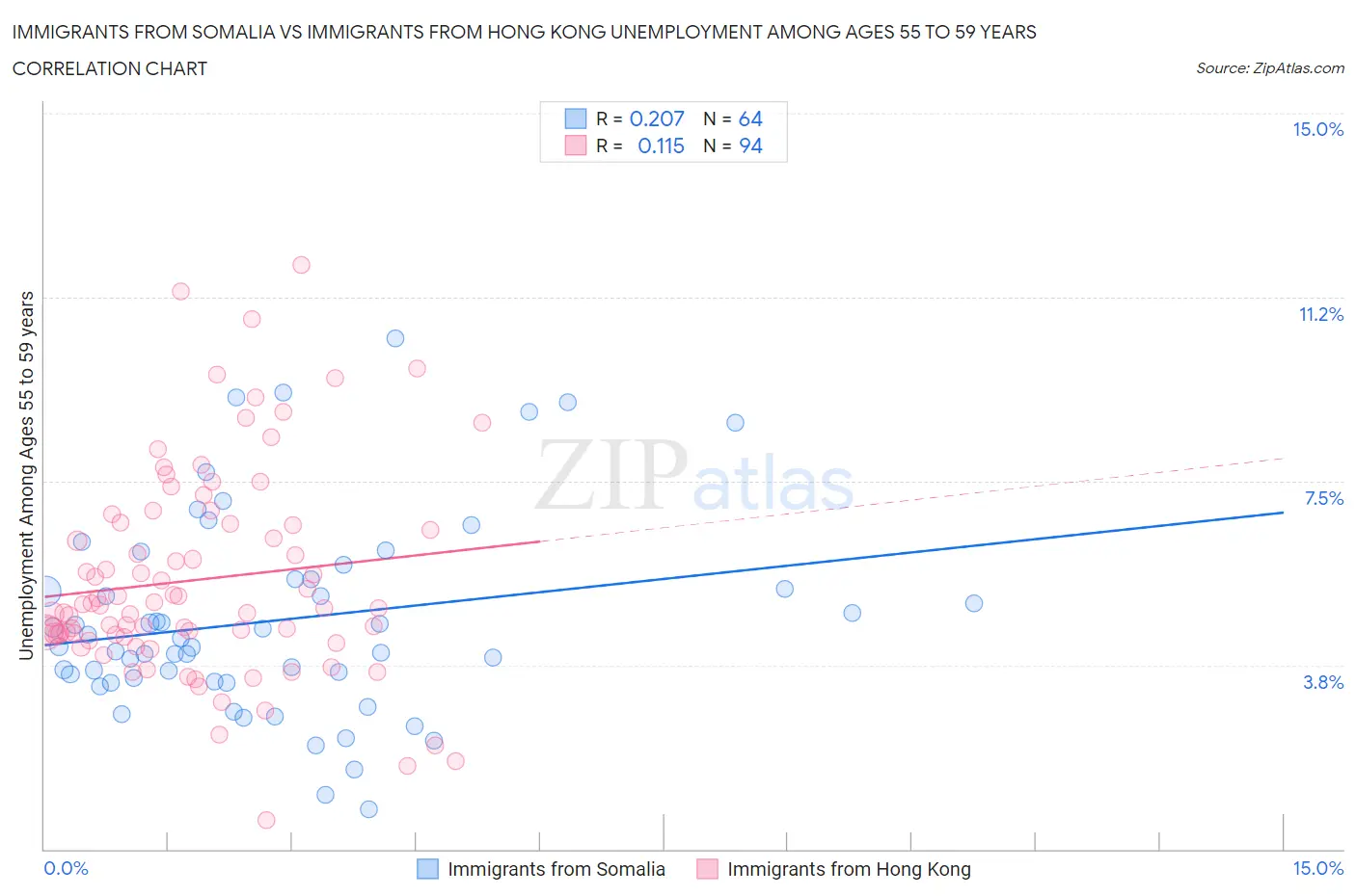 Immigrants from Somalia vs Immigrants from Hong Kong Unemployment Among Ages 55 to 59 years