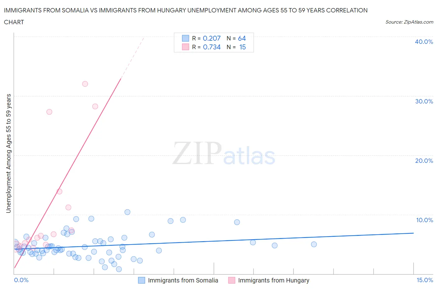 Immigrants from Somalia vs Immigrants from Hungary Unemployment Among Ages 55 to 59 years